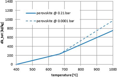 Techno-Economic Analysis of Candidate Oxide Materials for Thermochemical Storage in Concentrating Solar Power Systems